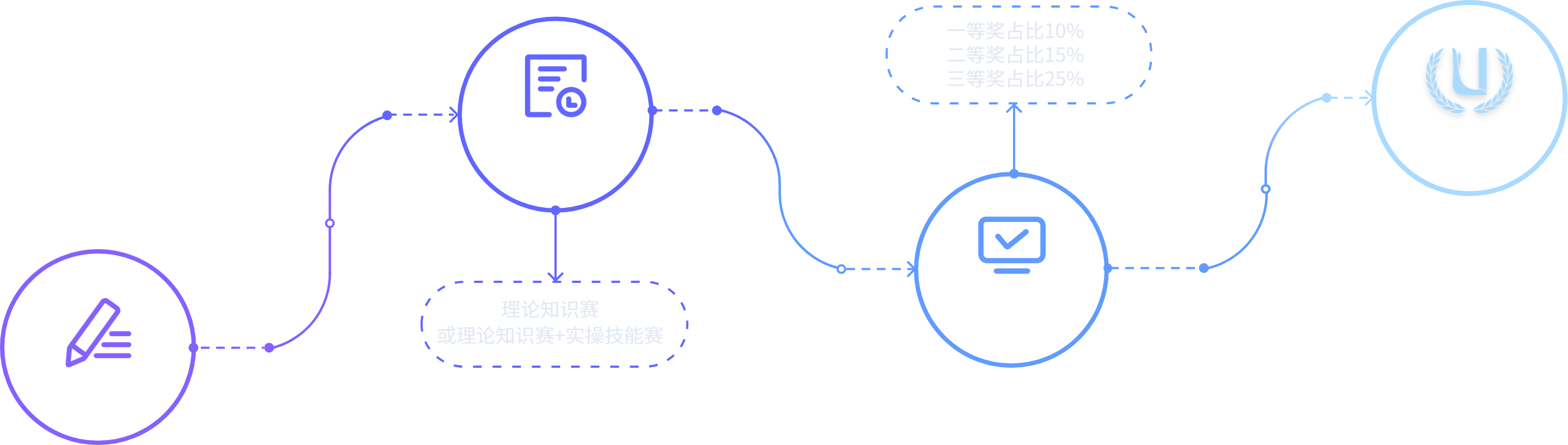 比賽流程