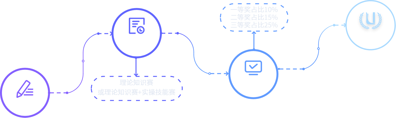 比賽流程